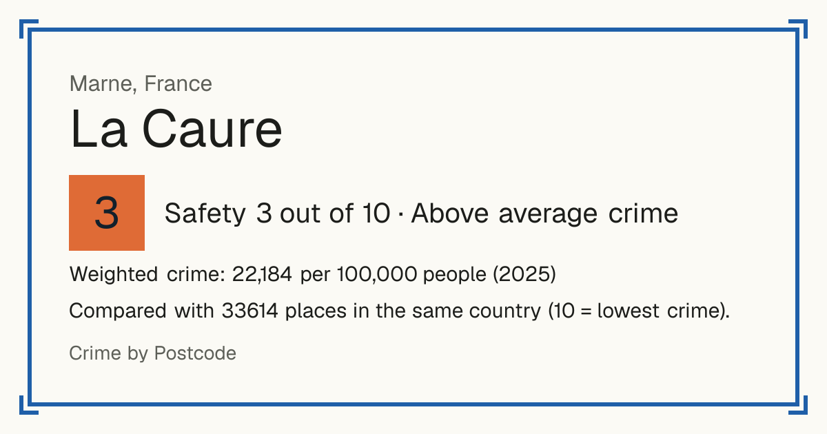 La Caure, France: Safety 3 out of 10 (Above average crime). Weighted crime: 22,184 per 100,000 people (2025).