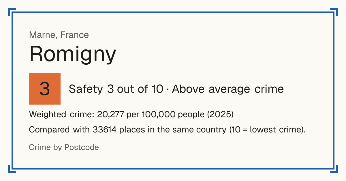 Romigny, France: Safety 3 out of 10 (Above average crime). Weighted crime: 20,277 per 100,000 people (2025).