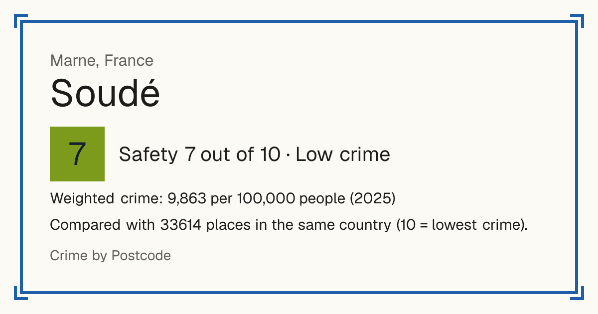 Soudé, France: Safety 7 out of 10 (Low crime). Weighted crime: 9,863 per 100,000 people (2025).