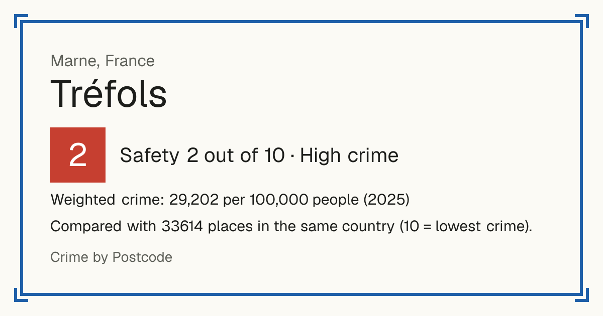 Tréfols, France: Safety 2 out of 10 (High crime). Weighted crime: 29,202 per 100,000 people (2025).