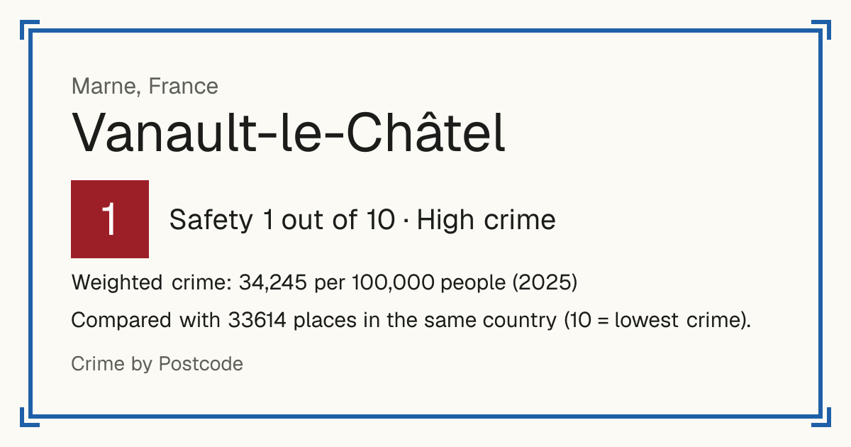 Vanault-le-Châtel, France: Safety 1 out of 10 (High crime). Weighted crime: 34,245 per 100,000 people (2025).