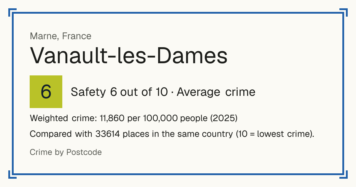 Vanault-les-Dames, France: Safety 6 out of 10 (Average crime). Weighted crime: 11,860 per 100,000 people (2025).