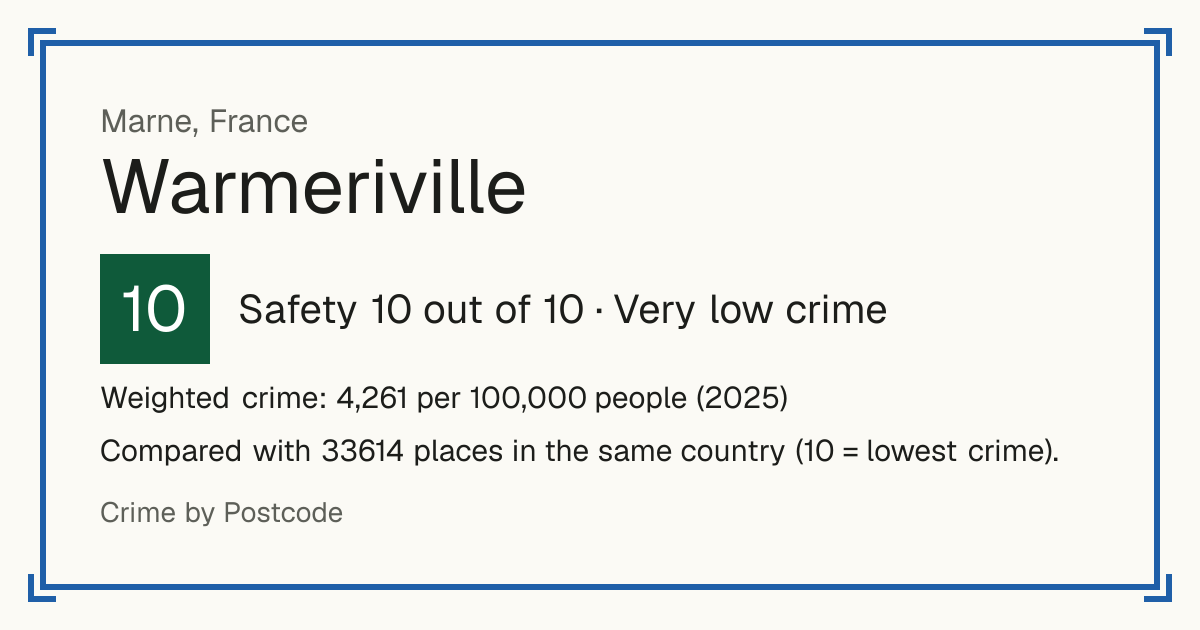 Warmeriville, France: Safety 10 out of 10 (Very low crime). Weighted crime: 4,261 per 100,000 people (2025).