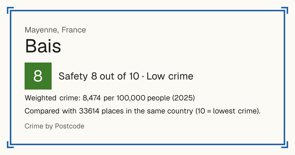 Bais, Mayenne, France: Safety 8 out of 10 (Low crime). Weighted crime: 8,474 per 100,000 people (2025).