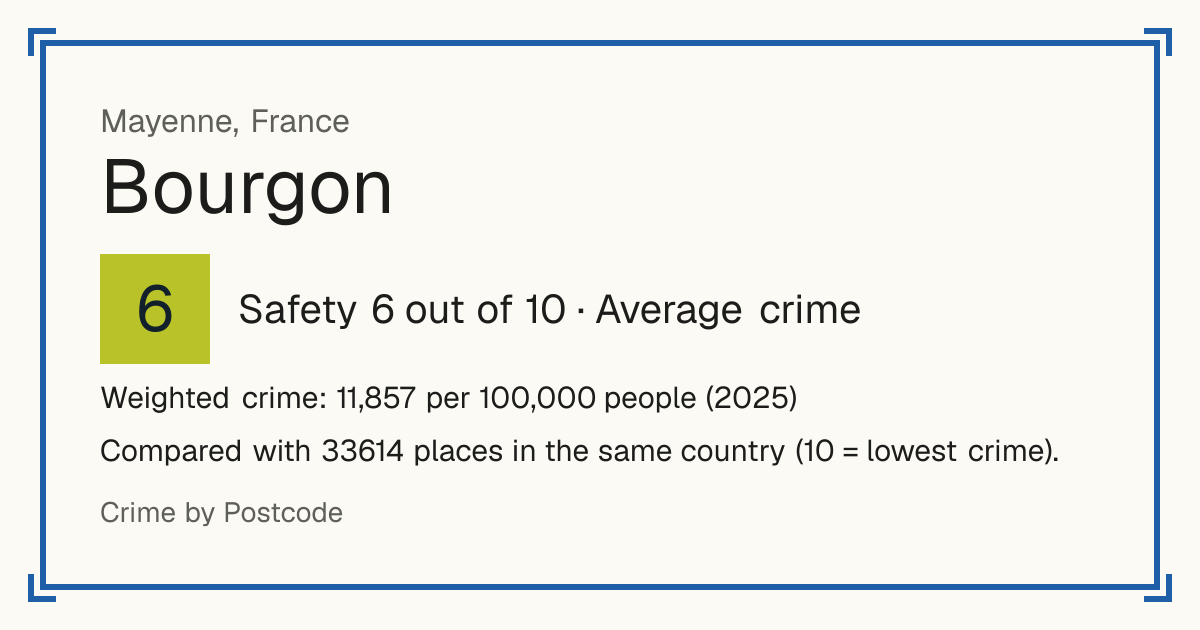 Bourgon, France: Safety 6 out of 10 (Average crime). Weighted crime: 11,857 per 100,000 people (2025).