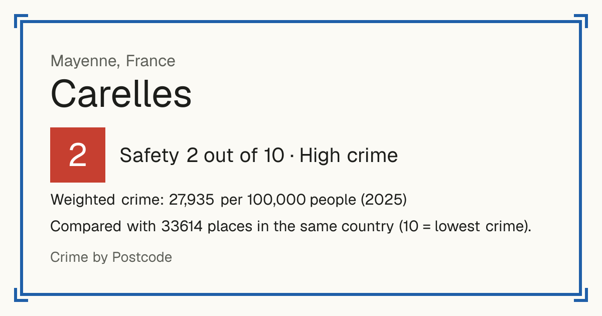 Carelles, France: Safety 2 out of 10 (High crime). Weighted crime: 27,935 per 100,000 people (2025).