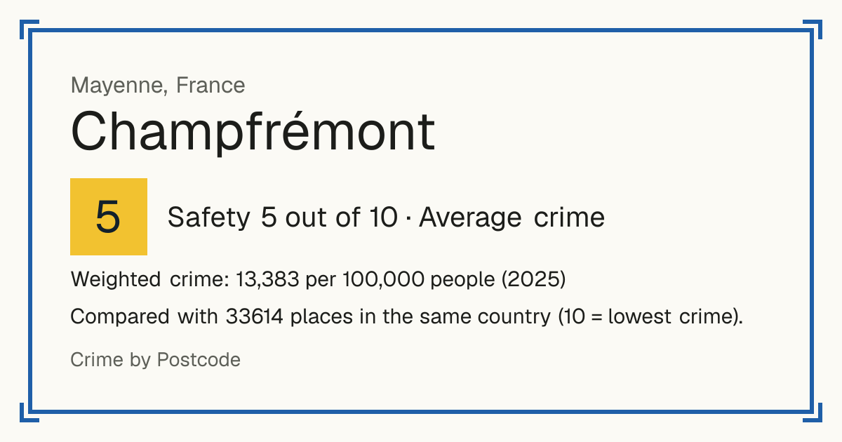 Champfrémont, France: Safety 5 out of 10 (Average crime). Weighted crime: 13,383 per 100,000 people (2025).