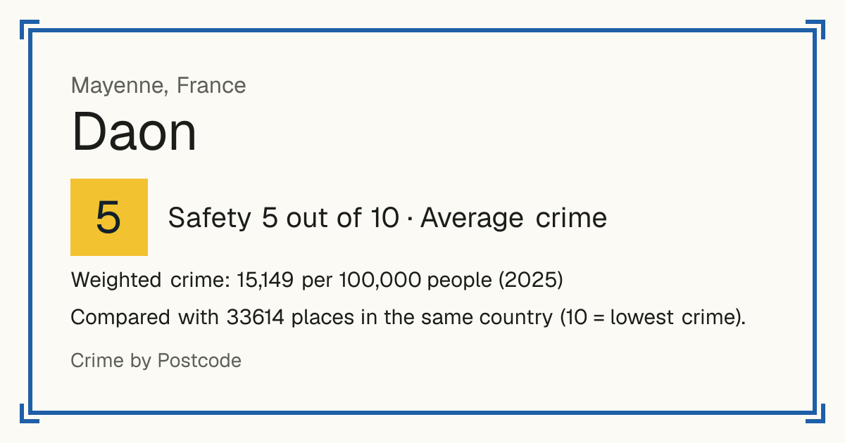 Daon, France: Safety 5 out of 10 (Average crime). Weighted crime: 15,149 per 100,000 people (2025).