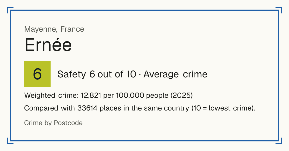 Ernée, France: Safety 6 out of 10 (Average crime). Weighted crime: 12,821 per 100,000 people (2025).
