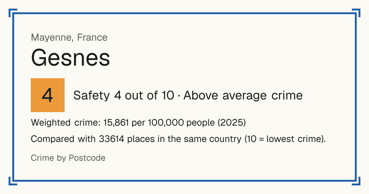 Gesnes, France: Safety 4 out of 10 (Above average crime). Weighted crime: 15,861 per 100,000 people (2025).