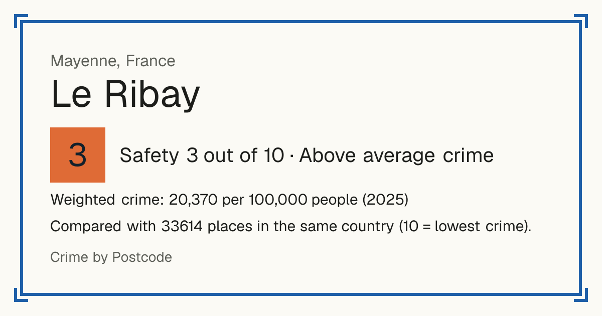 Le Ribay, France: Safety 3 out of 10 (Above average crime). Weighted crime: 20,370 per 100,000 people (2025).