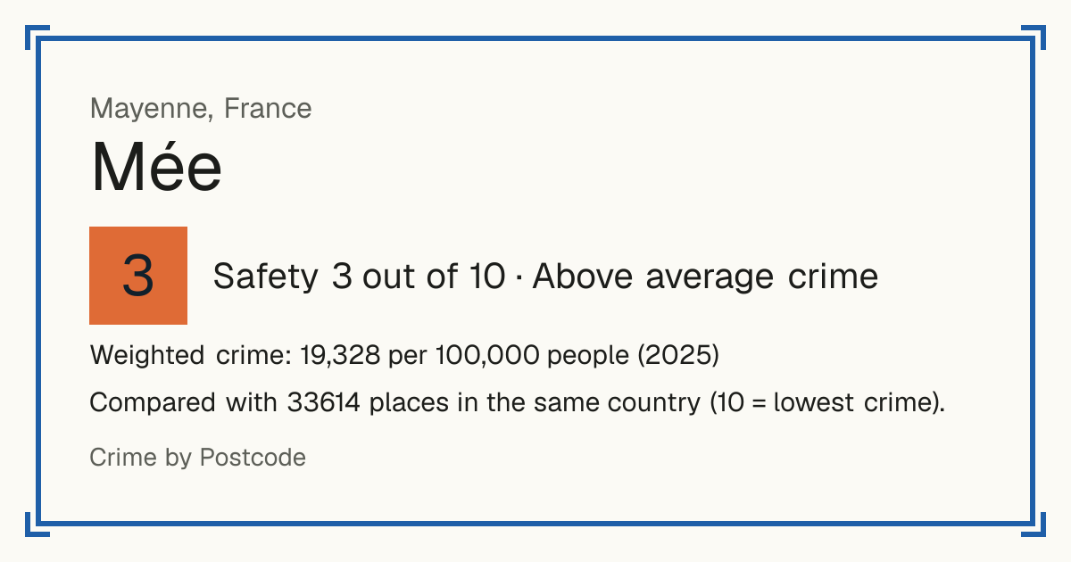 Mée, France: Safety 3 out of 10 (Above average crime). Weighted crime: 19,328 per 100,000 people (2025).