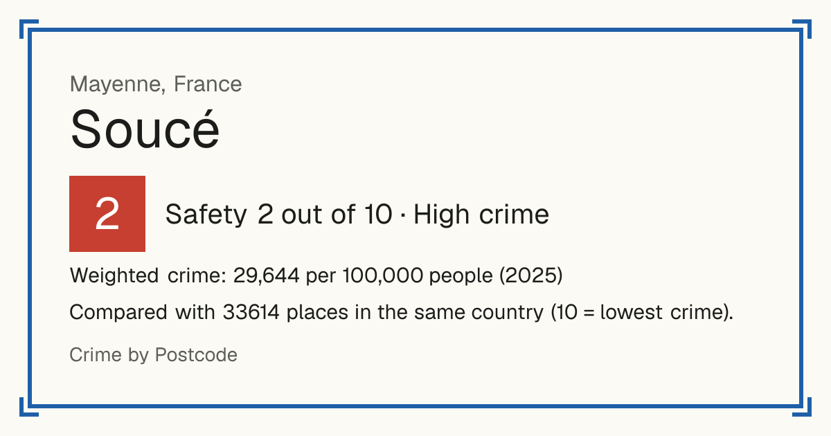Soucé, France: Safety 2 out of 10 (High crime). Weighted crime: 29,644 per 100,000 people (2025).