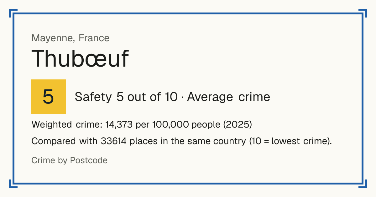 Thubœuf, France: Safety 5 out of 10 (Average crime). Weighted crime: 14,373 per 100,000 people (2025).