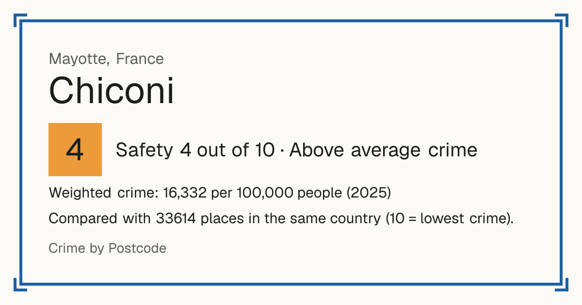 Chiconi, France: Safety 4 out of 10 (Above average crime). Weighted crime: 16,332 per 100,000 people (2025).