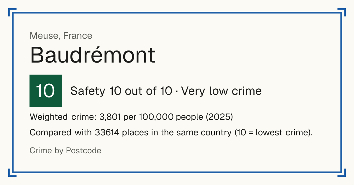 Baudrémont, France: Safety 10 out of 10 (Very low crime). Weighted crime: 3,801 per 100,000 people (2025).