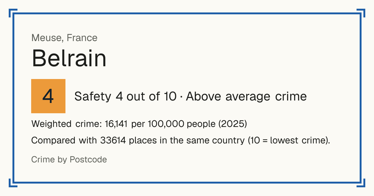 Belrain, France: Safety 4 out of 10 (Above average crime). Weighted crime: 16,141 per 100,000 people (2025).