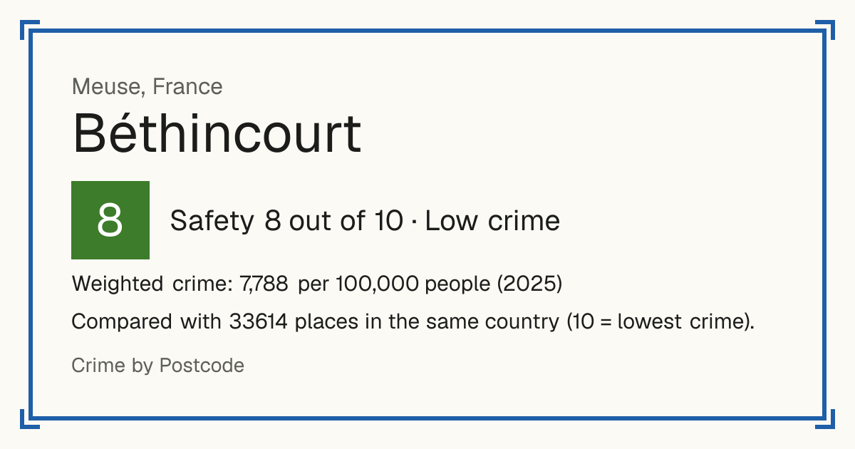 Béthincourt, France: Safety 8 out of 10 (Low crime). Weighted crime: 7,788 per 100,000 people (2025).