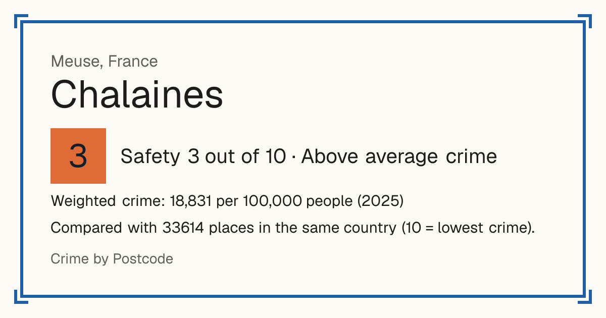 Chalaines, France: Safety 3 out of 10 (Above average crime). Weighted crime: 18,831 per 100,000 people (2025).