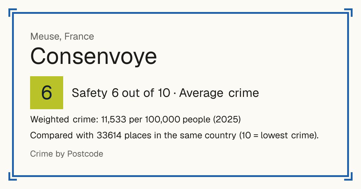 Consenvoye, France: Safety 6 out of 10 (Average crime). Weighted crime: 11,533 per 100,000 people (2025).