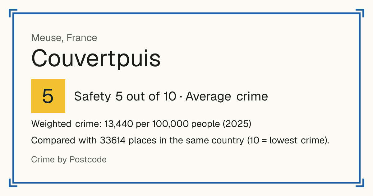 Couvertpuis, France: Safety 5 out of 10 (Average crime). Weighted crime: 13,440 per 100,000 people (2025).