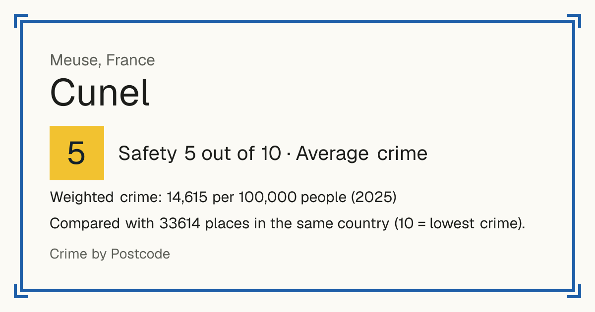 Cunel, France: Safety 5 out of 10 (Average crime). Weighted crime: 14,615 per 100,000 people (2025).