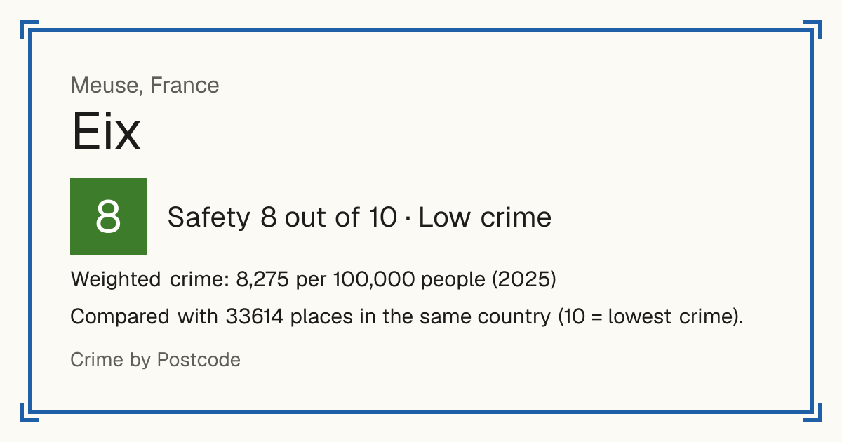 Eix, France: Safety 8 out of 10 (Low crime). Weighted crime: 8,275 per 100,000 people (2025).