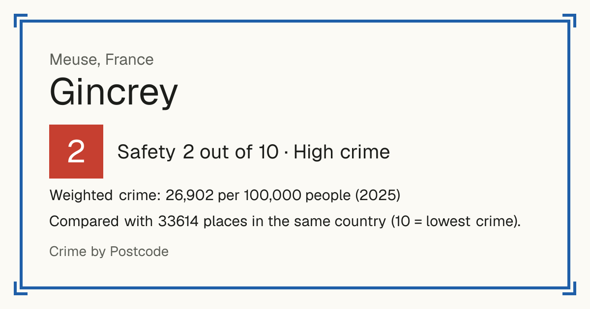 Gincrey, France: Safety 2 out of 10 (High crime). Weighted crime: 26,902 per 100,000 people (2025).