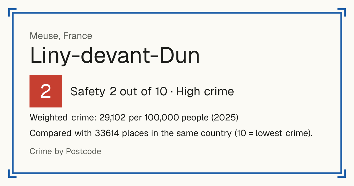 Liny-devant-Dun, France: Safety 2 out of 10 (High crime). Weighted crime: 29,102 per 100,000 people (2025).