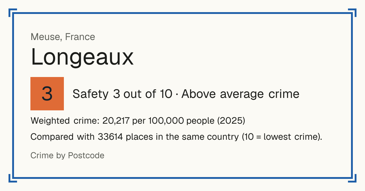 Longeaux, France: Safety 3 out of 10 (Above average crime). Weighted crime: 20,217 per 100,000 people (2025).