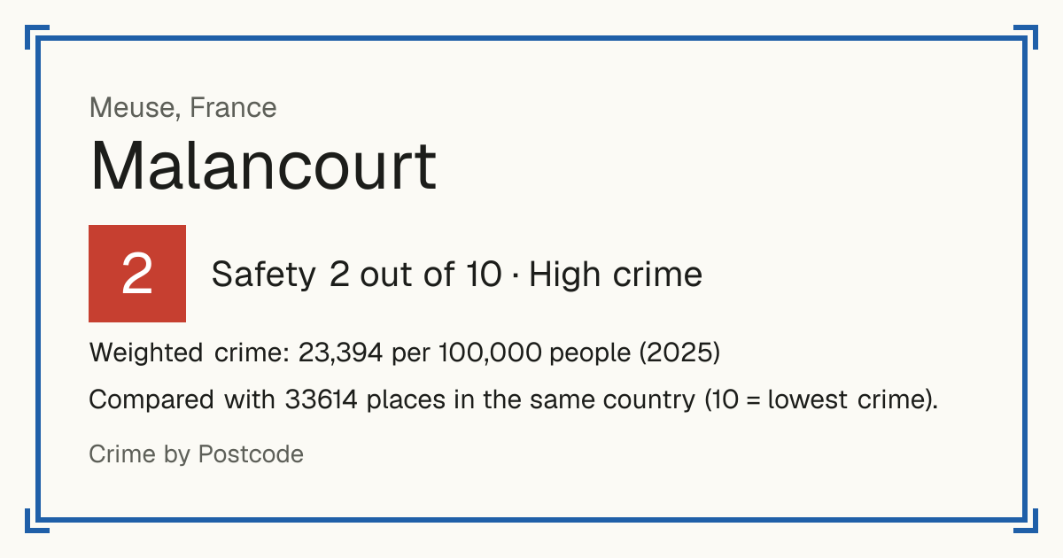 Malancourt, France: Safety 2 out of 10 (High crime). Weighted crime: 23,394 per 100,000 people (2025).