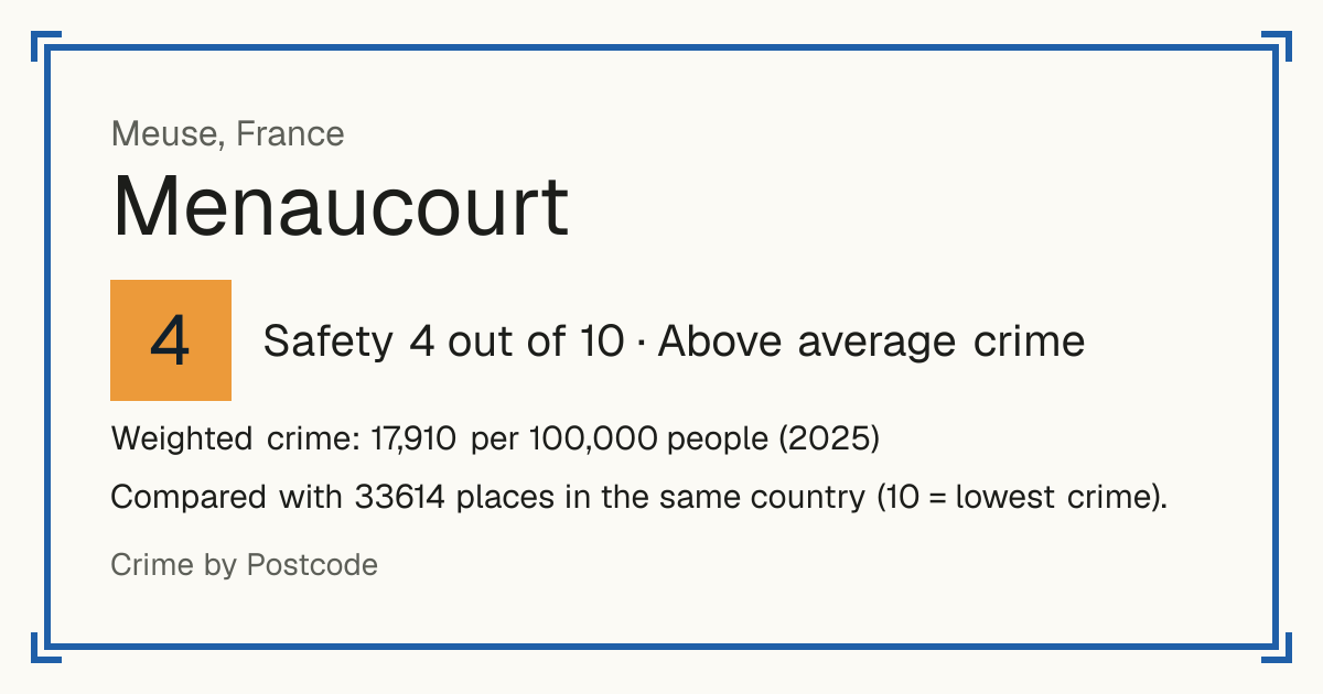 Menaucourt, France: Safety 4 out of 10 (Above average crime). Weighted crime: 17,910 per 100,000 people (2025).