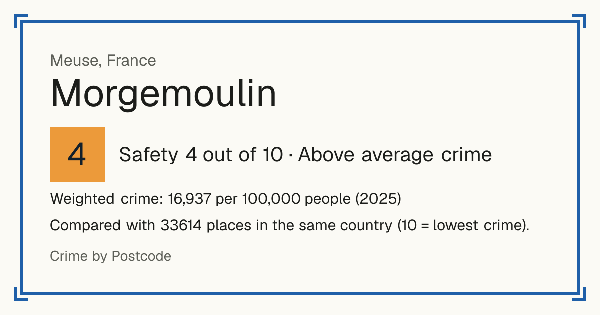 Morgemoulin, France: Safety 4 out of 10 (Above average crime). Weighted crime: 16,937 per 100,000 people (2025).