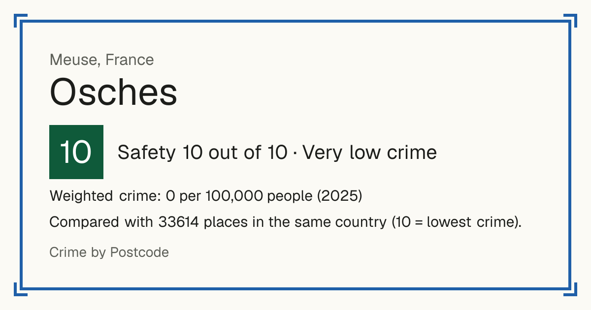 Osches, France: Safety 10 out of 10 (Very low crime). Weighted crime: 0 per 100,000 people (2025).