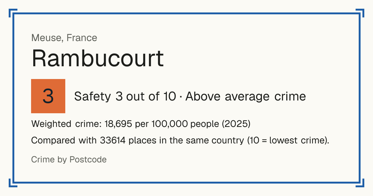 Rambucourt, France: Safety 3 out of 10 (Above average crime). Weighted crime: 18,695 per 100,000 people (2025).