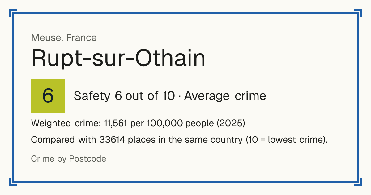 Rupt-sur-Othain, France: Safety 6 out of 10 (Average crime). Weighted crime: 11,561 per 100,000 people (2025).