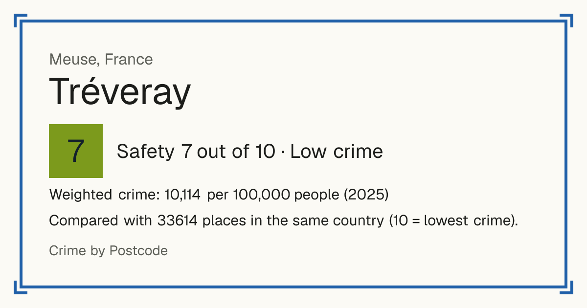 Tréveray, France: Safety 7 out of 10 (Low crime). Weighted crime: 10,114 per 100,000 people (2025).