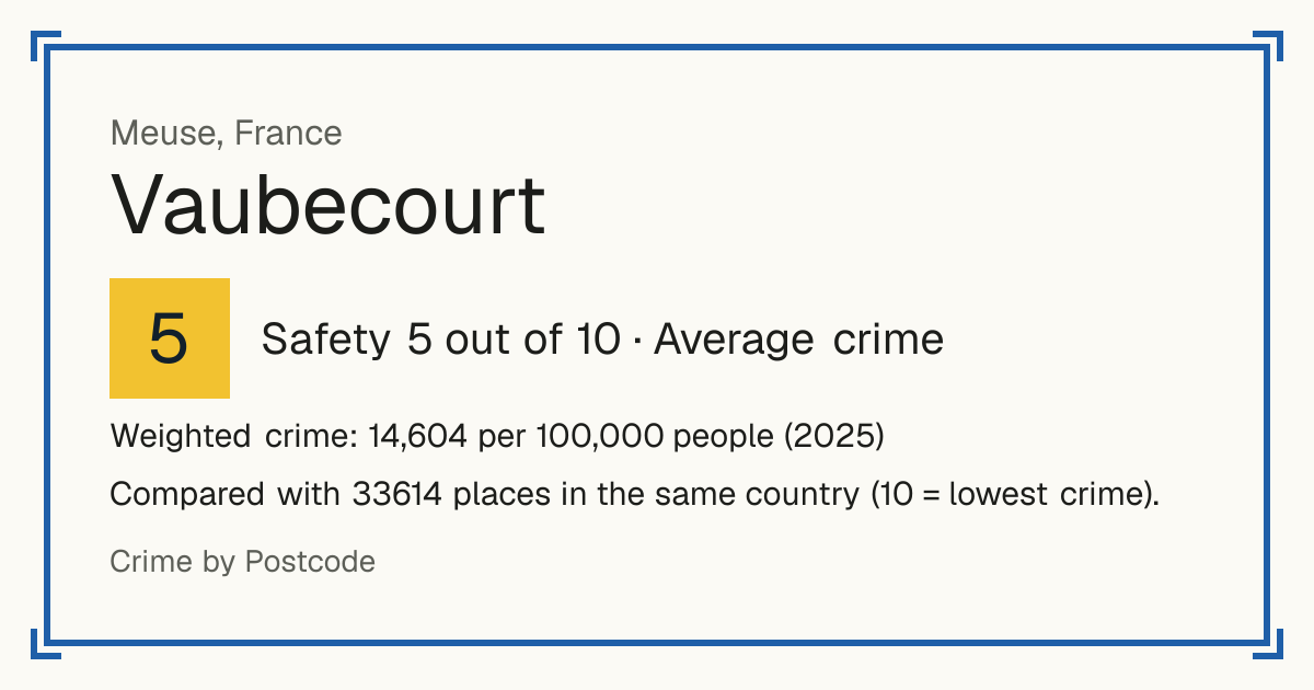 Vaubecourt, France: Safety 5 out of 10 (Average crime). Weighted crime: 14,604 per 100,000 people (2025).