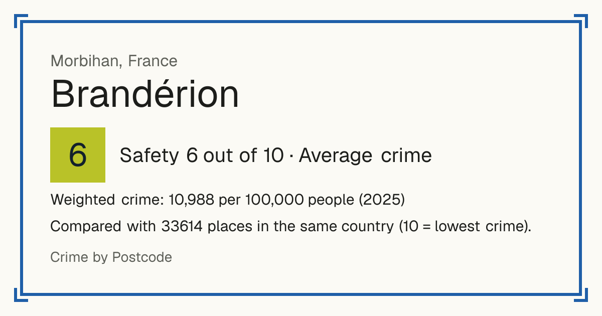 Brandérion, France: Safety 6 out of 10 (Average crime). Weighted crime: 10,988 per 100,000 people (2025).