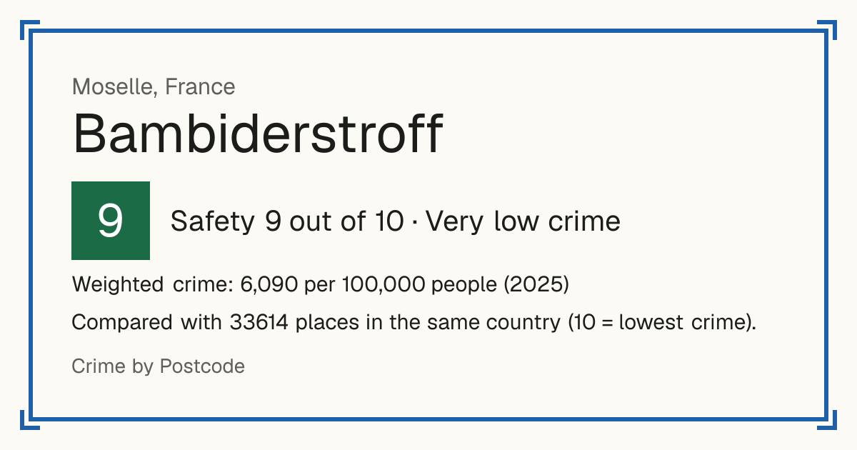 Bambiderstroff, France: Safety 9 out of 10 (Very low crime). Weighted crime: 6,090 per 100,000 people (2025).