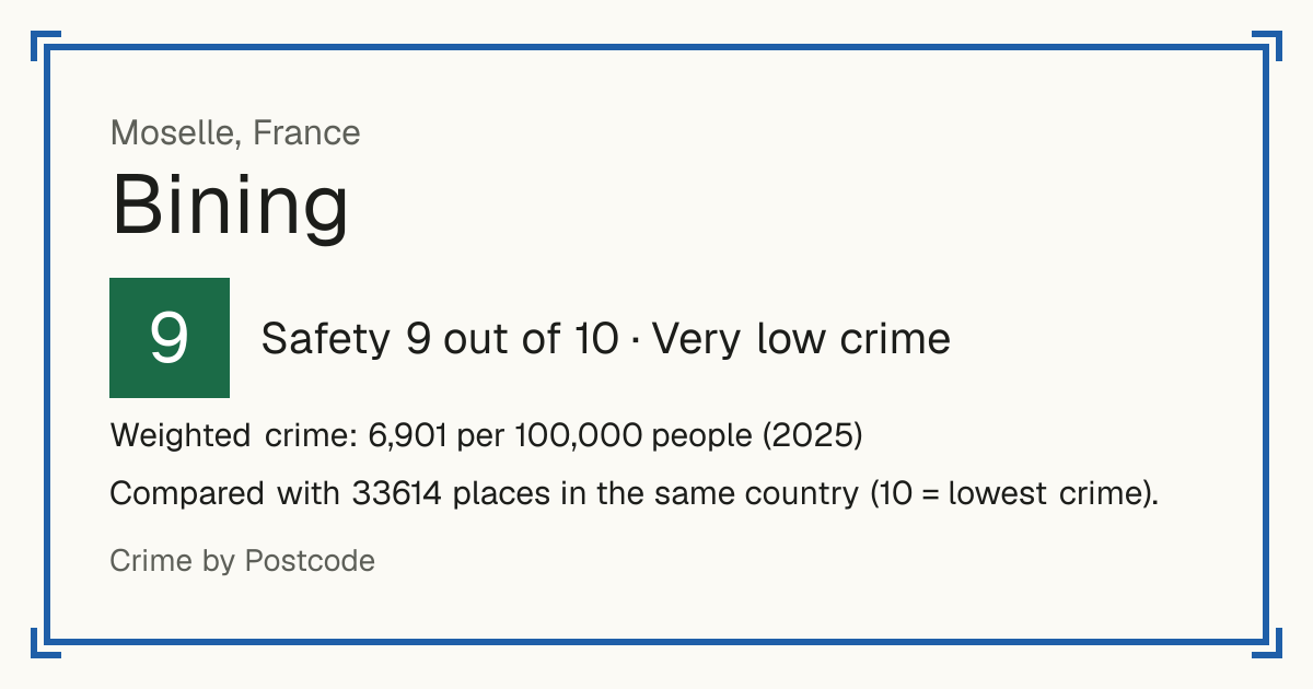 Bining, France: Safety 9 out of 10 (Very low crime). Weighted crime: 6,901 per 100,000 people (2025).