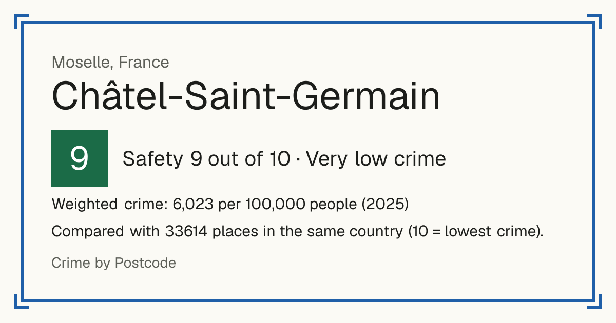 Châtel-Saint-Germain, France: Safety 9 out of 10 (Very low crime). Weighted crime: 6,023 per 100,000 people (2025).