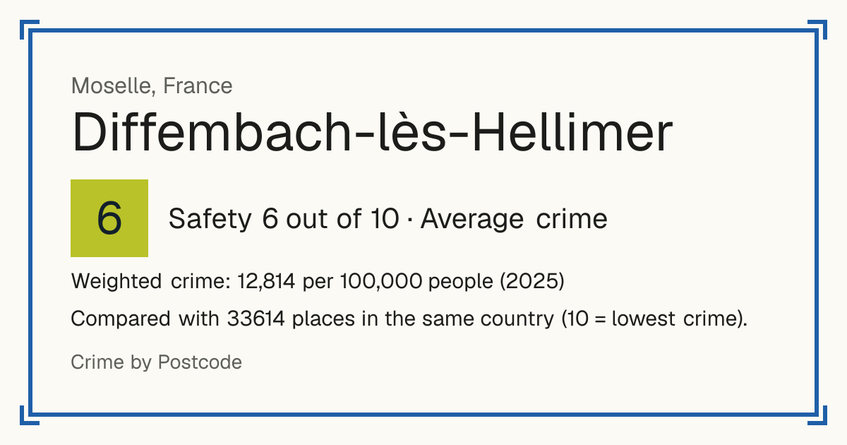 Diffembach-lès-Hellimer, France: Safety 6 out of 10 (Average crime). Weighted crime: 12,814 per 100,000 people (2025).