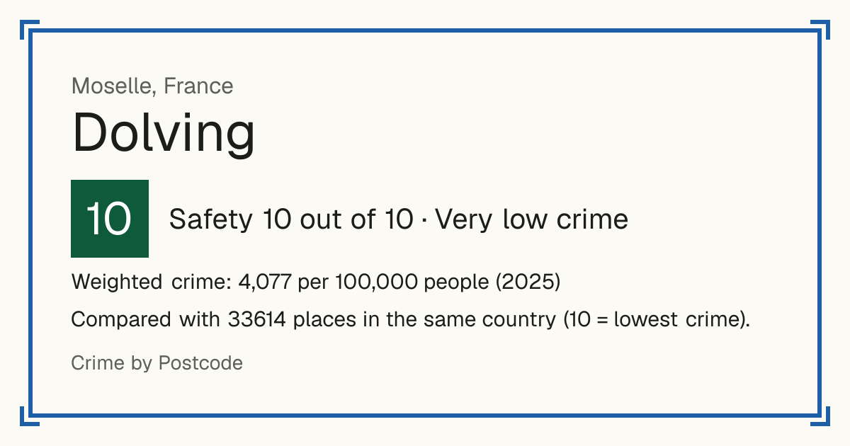 Dolving, France: Safety 10 out of 10 (Very low crime). Weighted crime: 4,077 per 100,000 people (2025).
