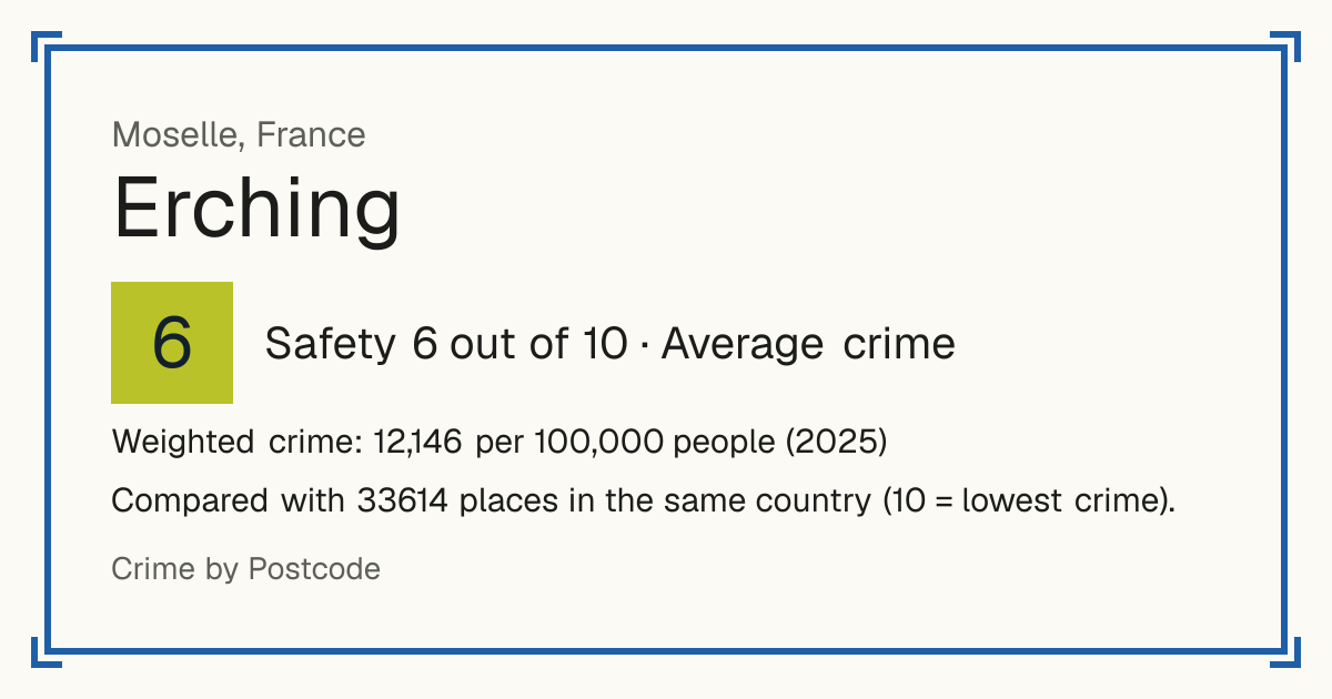 Erching, France: Safety 6 out of 10 (Average crime). Weighted crime: 12,146 per 100,000 people (2025).