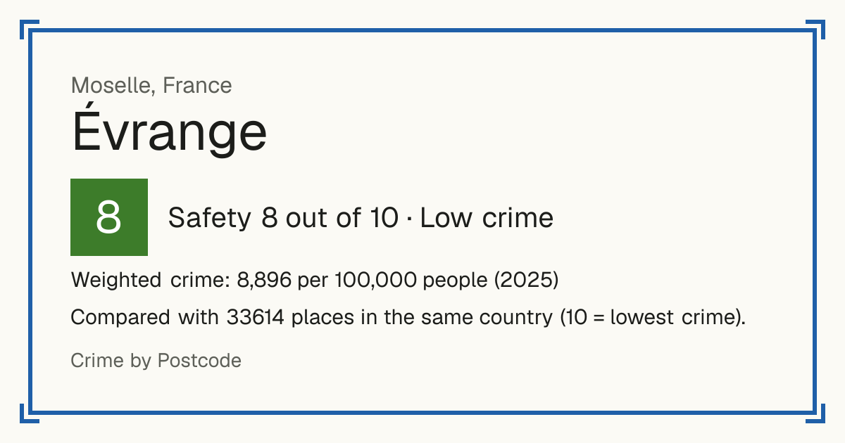 Évrange, France: Safety 8 out of 10 (Low crime). Weighted crime: 8,896 per 100,000 people (2025).