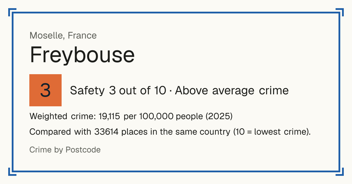 Freybouse, France: Safety 3 out of 10 (Above average crime). Weighted crime: 19,115 per 100,000 people (2025).