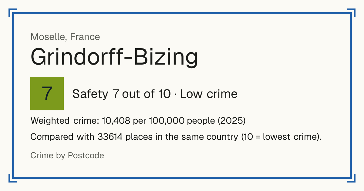 Grindorff-Bizing, France: Safety 7 out of 10 (Low crime). Weighted crime: 10,408 per 100,000 people (2025).