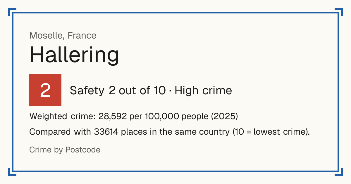 Hallering, France: Safety 2 out of 10 (High crime). Weighted crime: 28,592 per 100,000 people (2025).