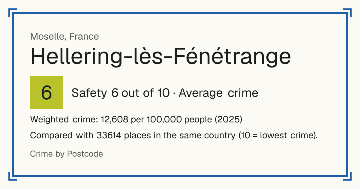 Hellering-lès-Fénétrange, France: Safety 6 out of 10 (Average crime). Weighted crime: 12,608 per 100,000 people (2025).